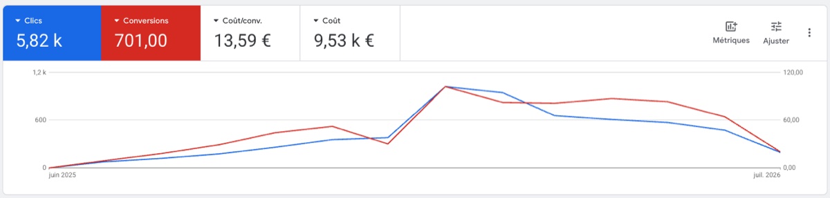 Campagne Google Ads droit des affaires : 5 820 clics, 701 conversions à 13,59 € par conversion